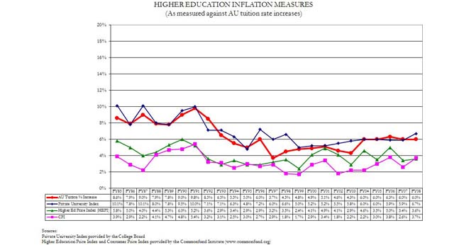 Higher Education Inflation Measures FY20102011